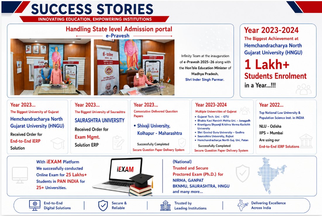 Success stories: state-level admission portals, 1 lakh+ enrolments in a year, 25 lakh+ proctored online exams across 25+ universities.