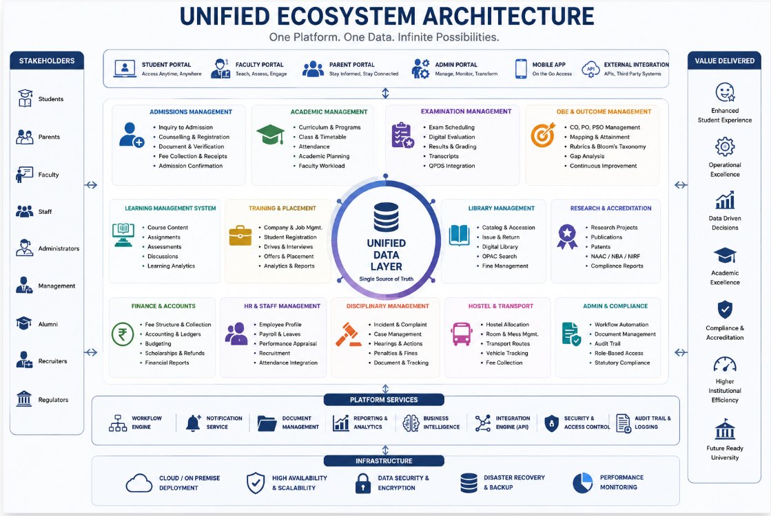 Stakeholder portals, functional modules, platform services and infrastructure around one unified data layer.