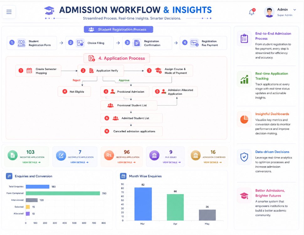 Admission workflow and insights: registration, application process, conversion analytics.