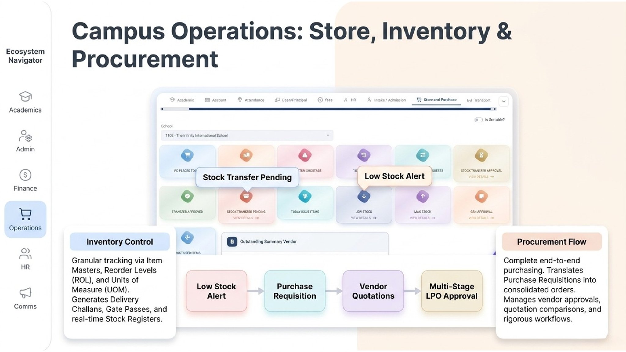 Campus operations: store, inventory and procurement, from low-stock alert to multi-stage LPO approval.