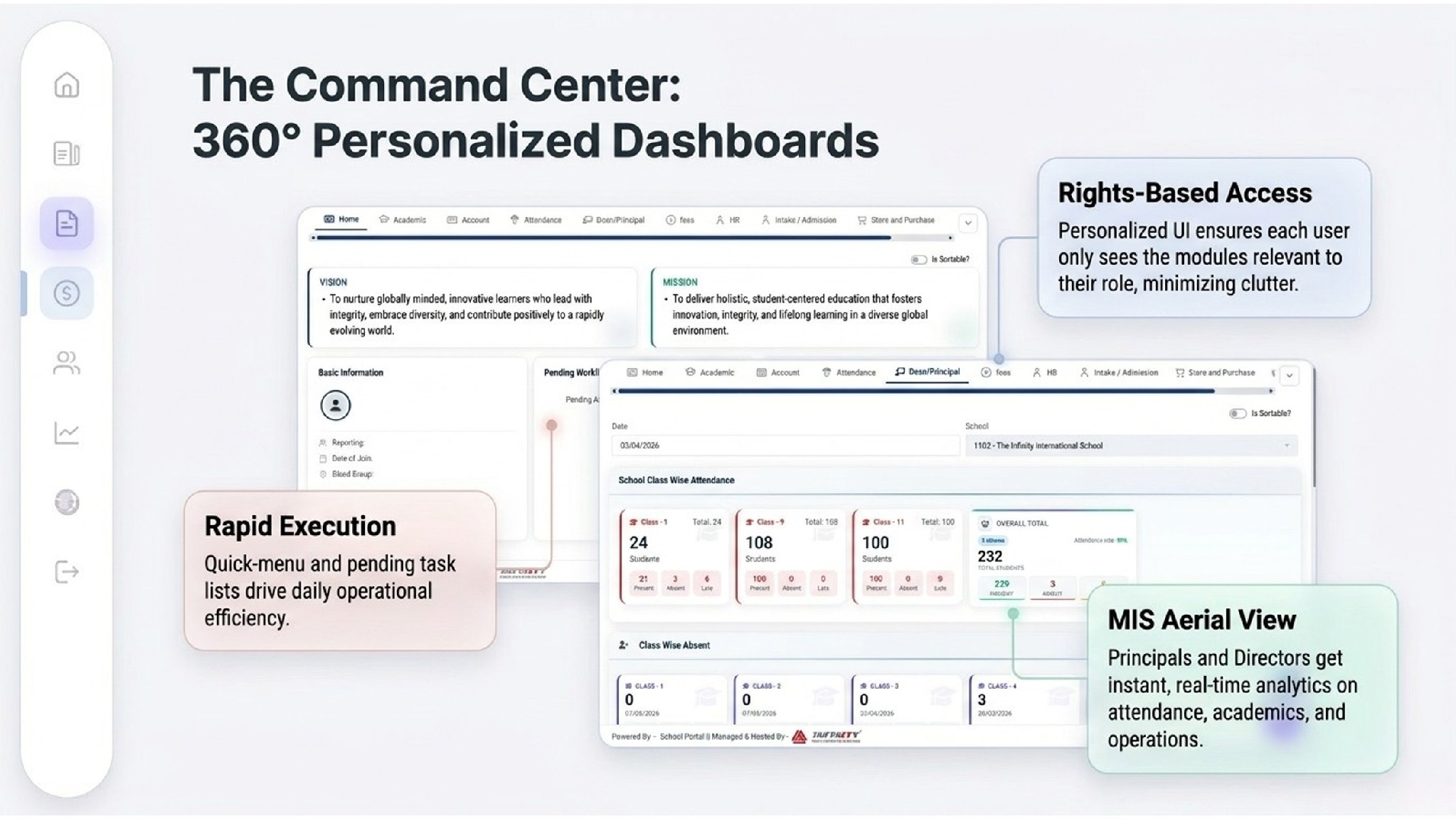 The command center: 360&deg; role-based dashboards with rights-based access and MIS aerial view.
